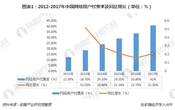 图表1：2012-2017年中国网络用户付费率及同比增长（单位：%）