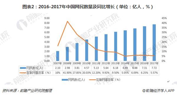 图表2：2016-2017年中国网民数量及同比增长（单位：亿人，%）