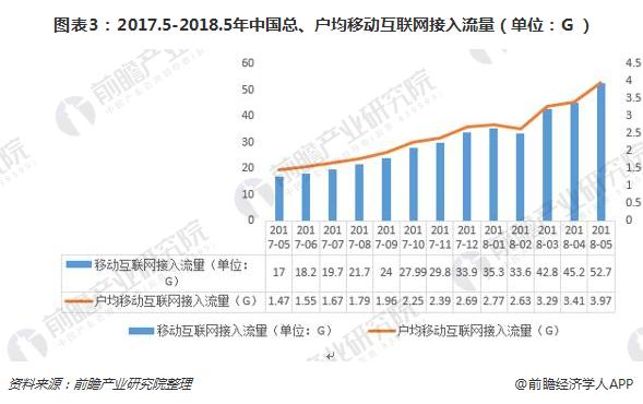 图表3：2017.5-2018.5年中国总、户均移动互联网接入流量（单位：G）