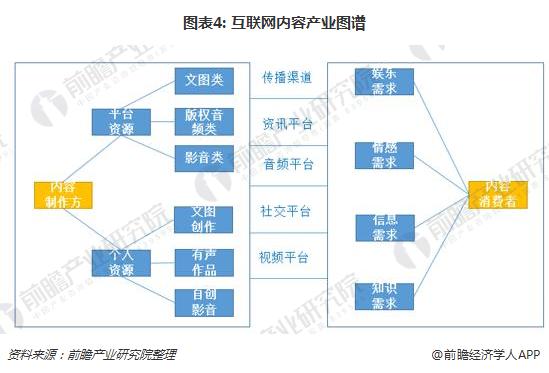 图表4: 互联网内容产业图谱