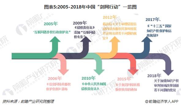 图表5:2005-2018年中国“剑网行动”一览图