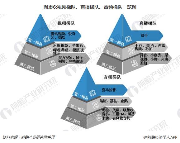 图表6:视频梯队、直播梯队、音频梯队一览图