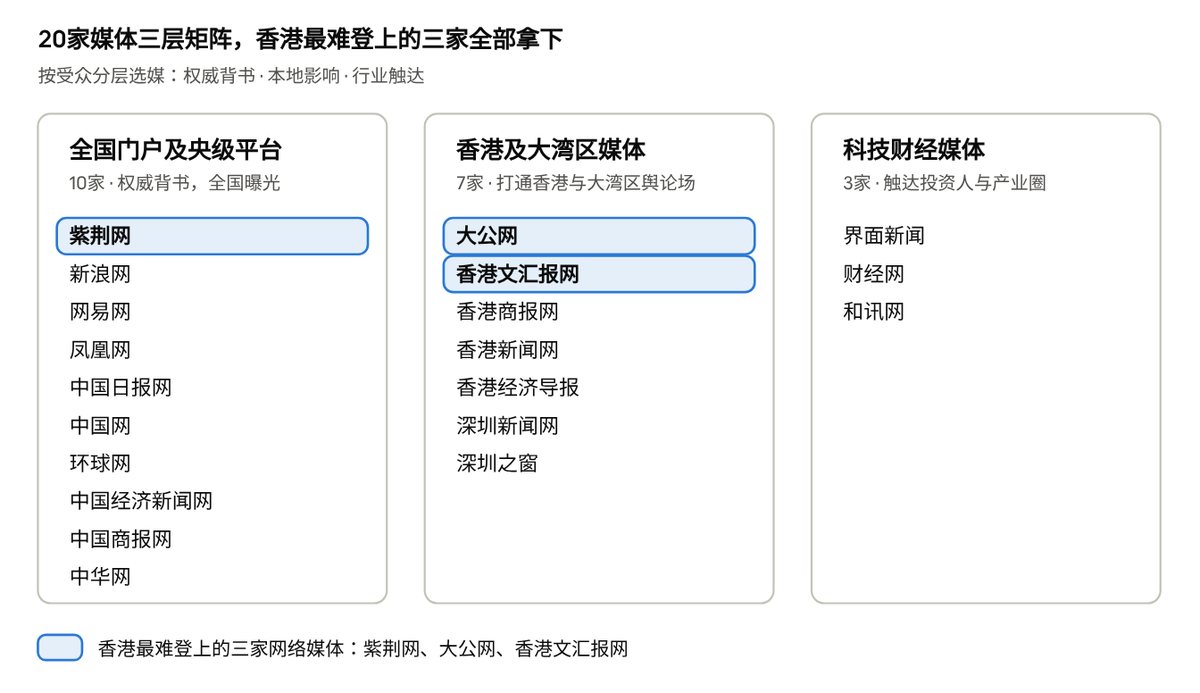 20 家媒体三层矩阵