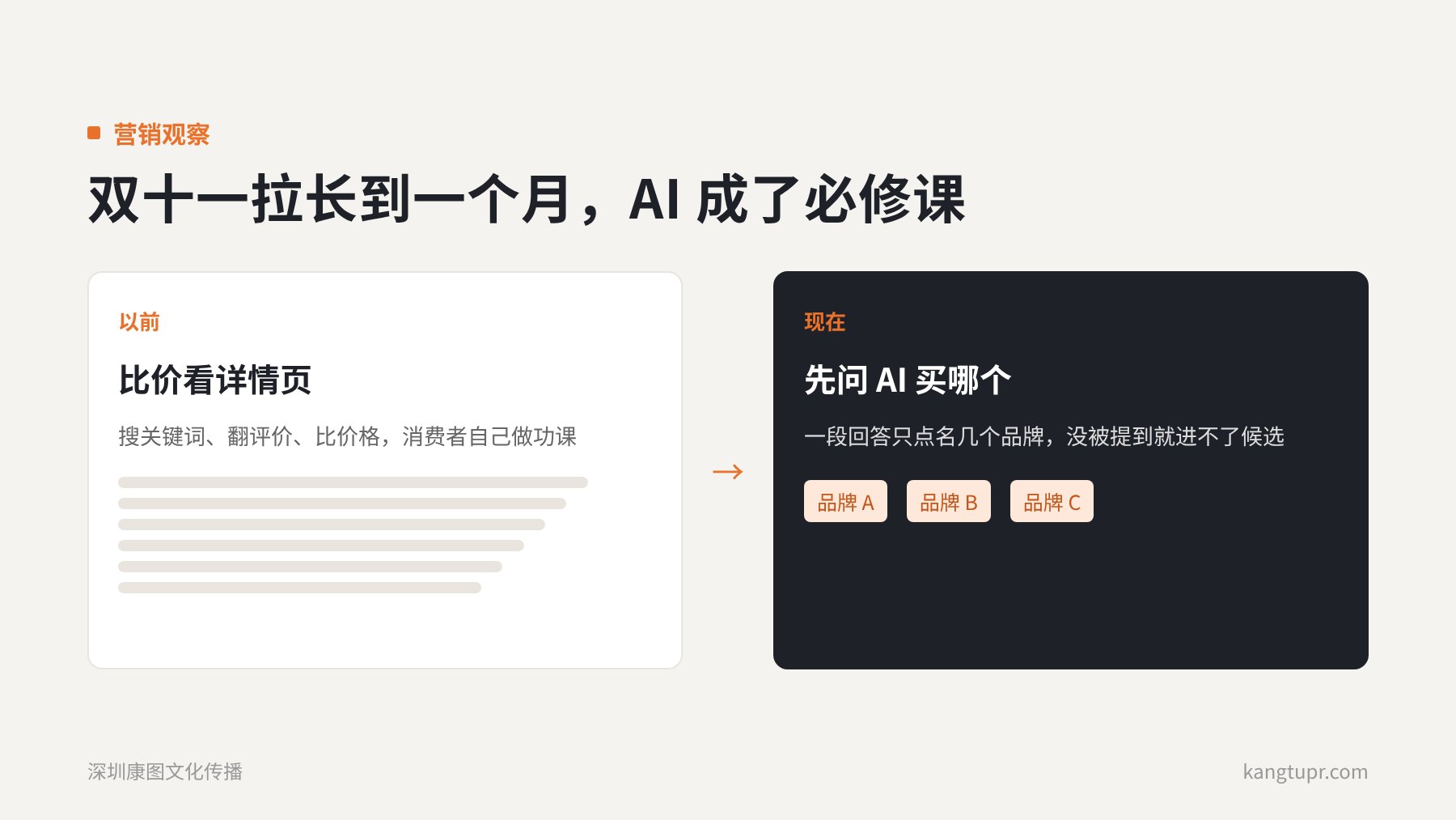 双十一拉长到一个月,AI 成了必修课