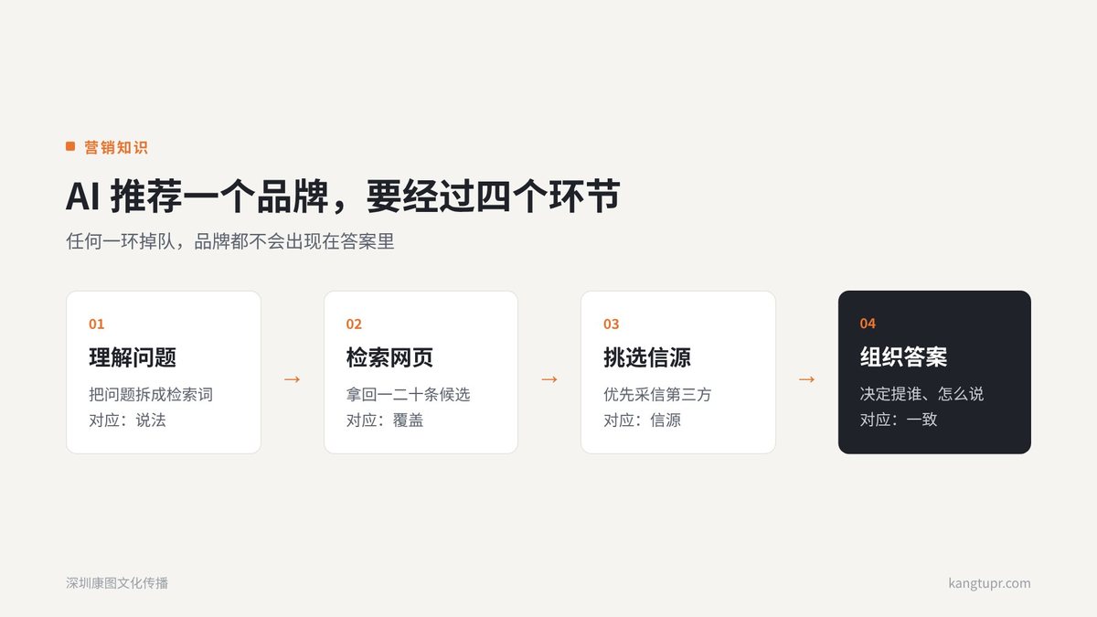 AI 是怎么决定推荐谁的?拆开一次回答的四个环节