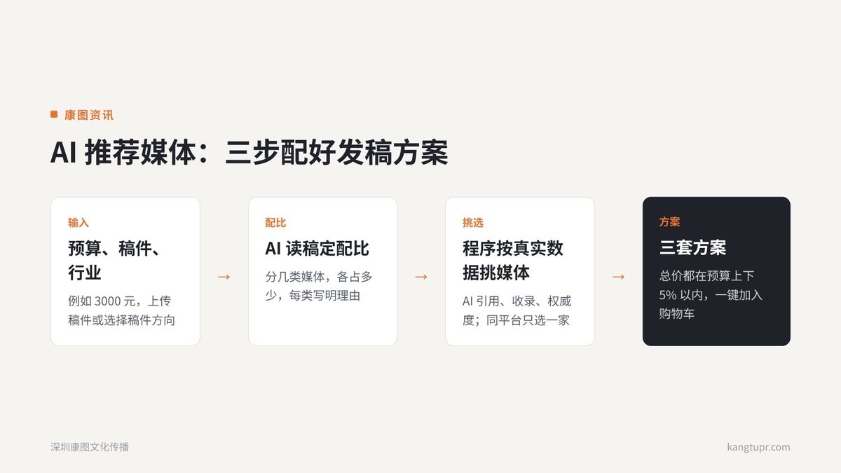 康图 GEO 新增「AI 推荐媒体」:按预算和稿件,一键配好发稿方案